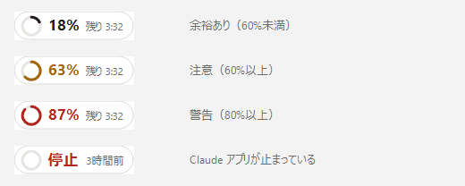 使用率18%は通常色、63%はオレンジ、87%は赤、Claudeアプリが止まっているときは「停止」と経過時間を表示