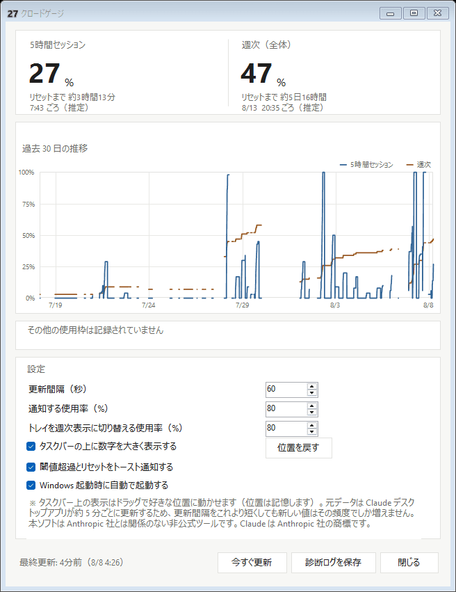 詳細ウィンドウ。5時間セッション27%と週次47%、過去30日の推移グラフ、更新間隔や通知閾値などの設定項目